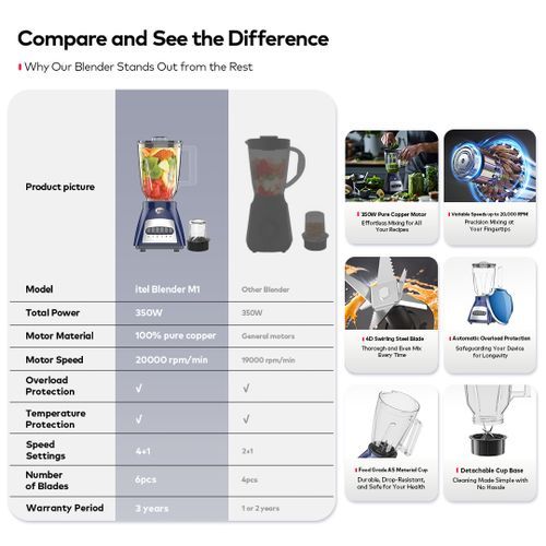 itel 350W M1 Blender (1.5L) Pure Copper Motor